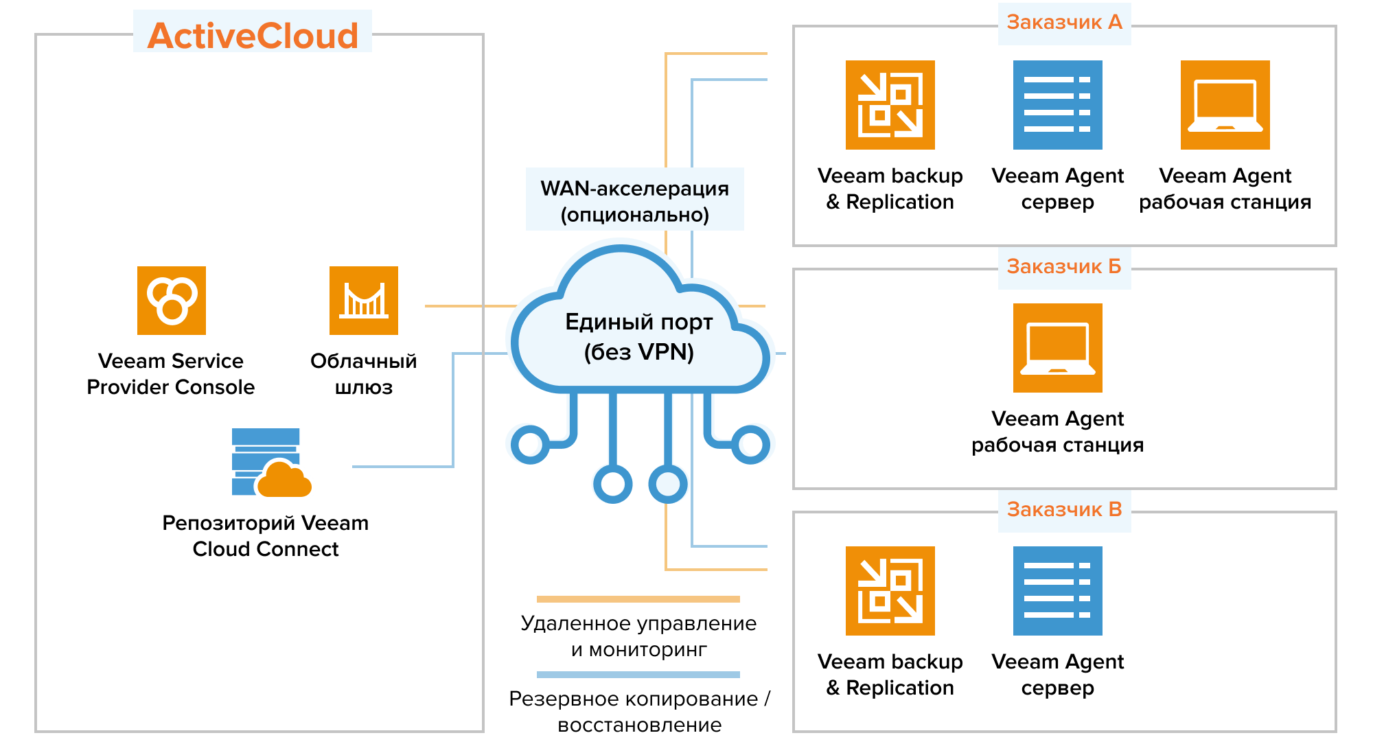 Резервное копирование и восстановление данных Veeam Backup от ActiveCloud