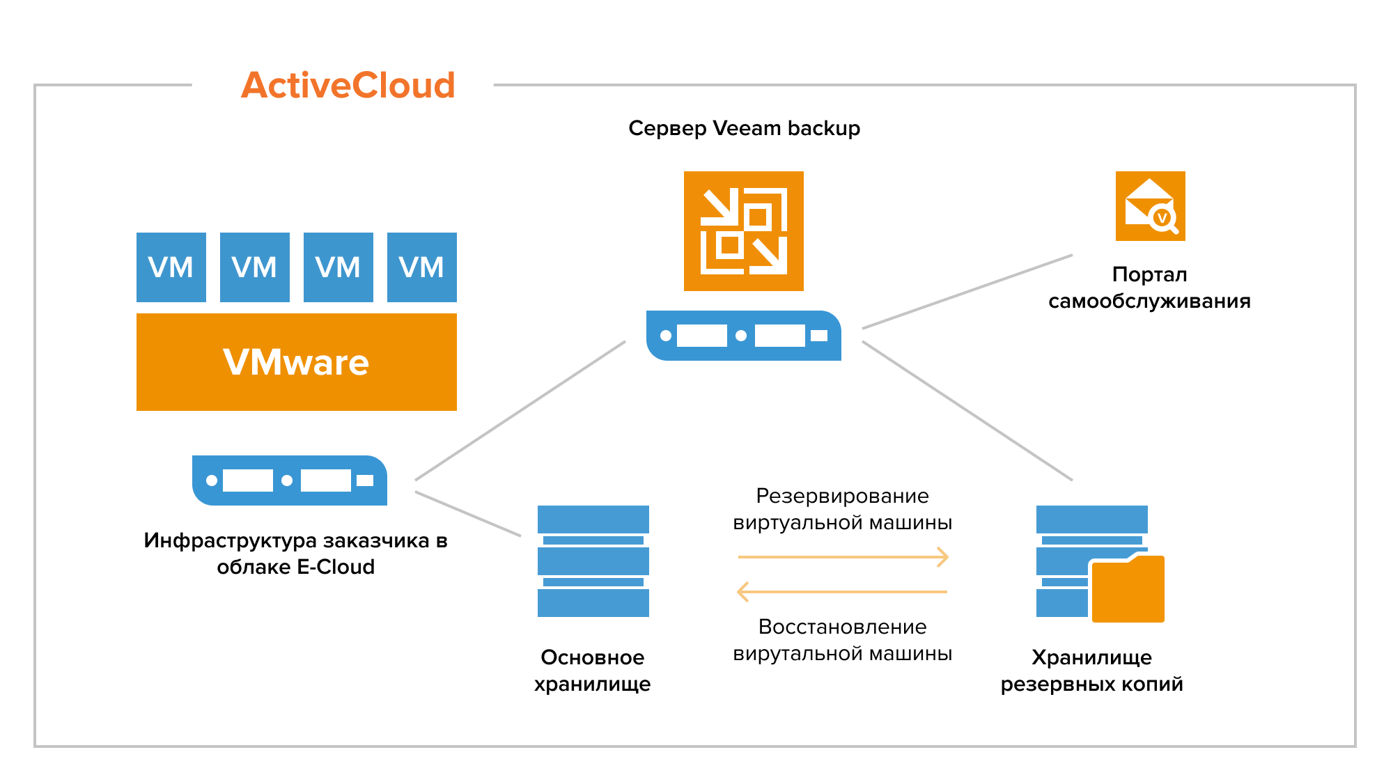 Резервное копирование и восстановление данных Veeam Backup от ActiveCloud