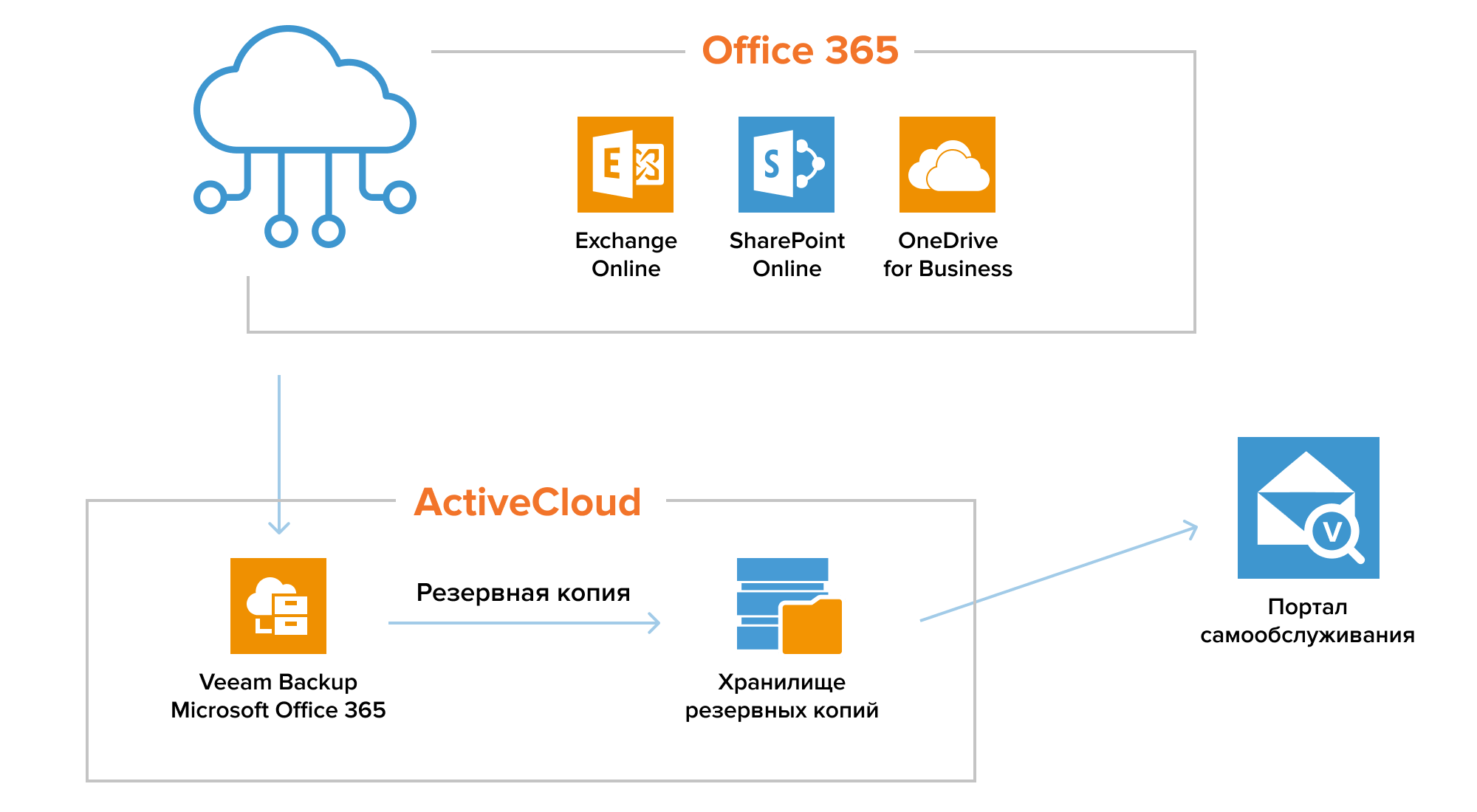 Сравнение veeam и acronis